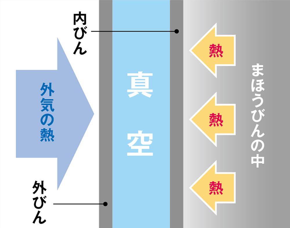 The vacuum flask structure. The vacuum is a wall. Image: Zojirushi Corporation