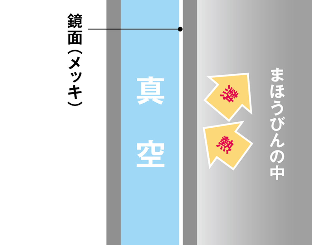 The vacuum flask structure. The inner wall is a mirror. Image: Zojirushi Corporation