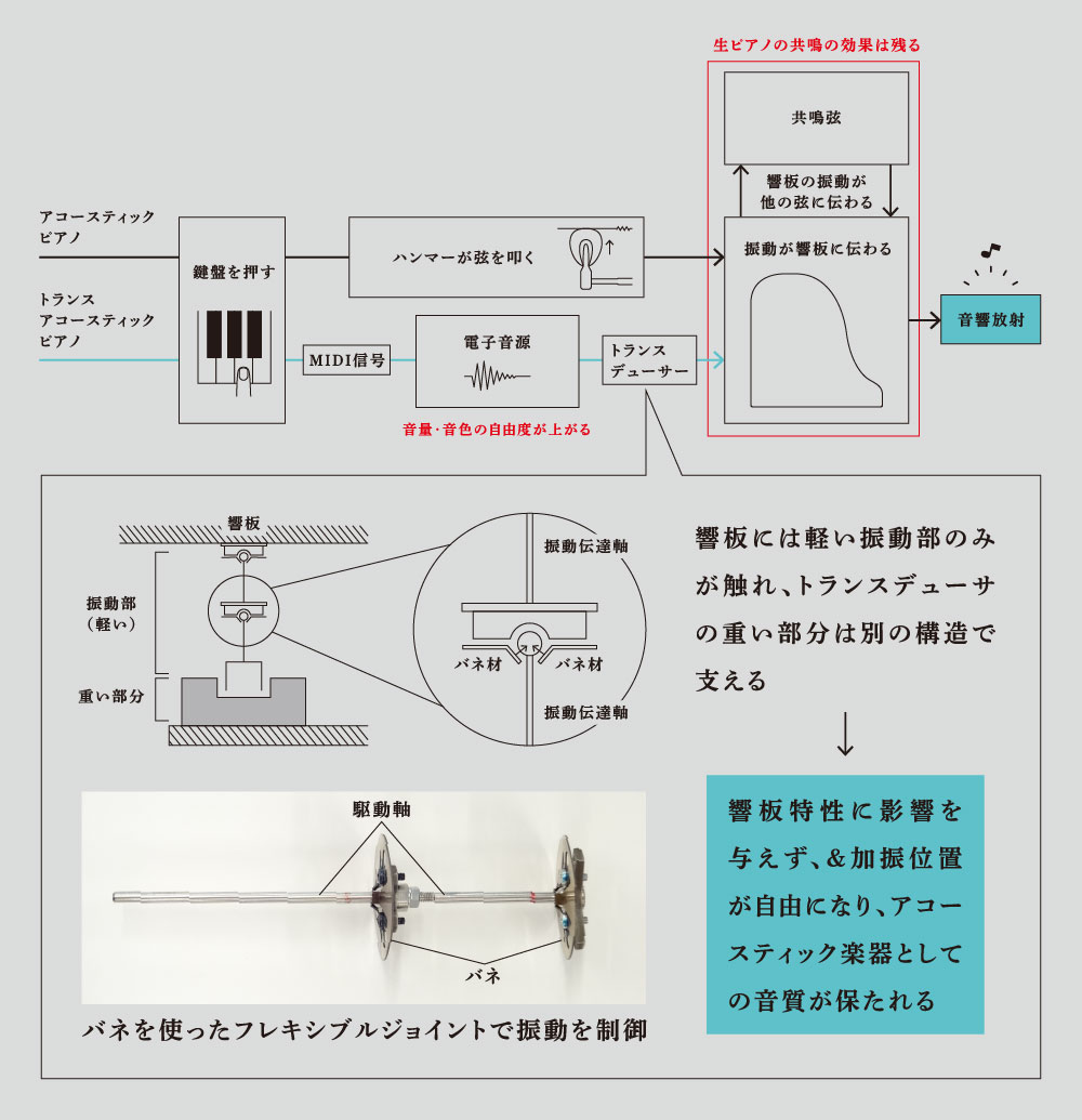トランスアコースティックピアノのしくみ