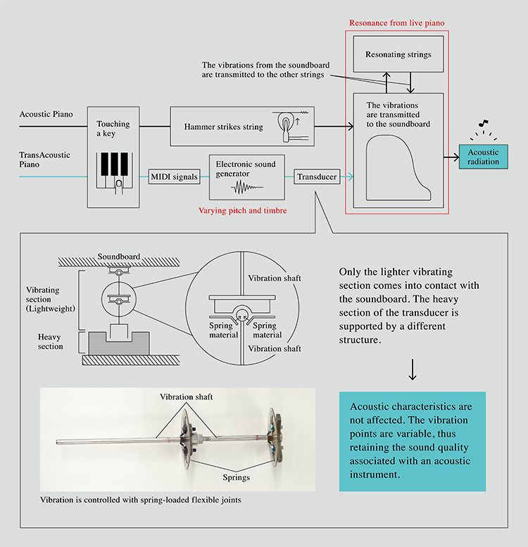 How the TransAcostic Piano Works