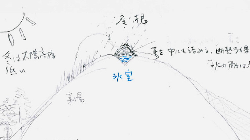 Tsukamoto’s sketch Rain is the great enemy of ice storage. The shape of the ridge directs the water down and away from the chamber.